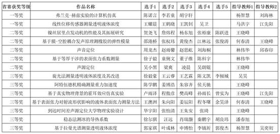 新葡萄88805官网-附件2:第七届湖北省大学生物理实验创新竞赛作品汇总表